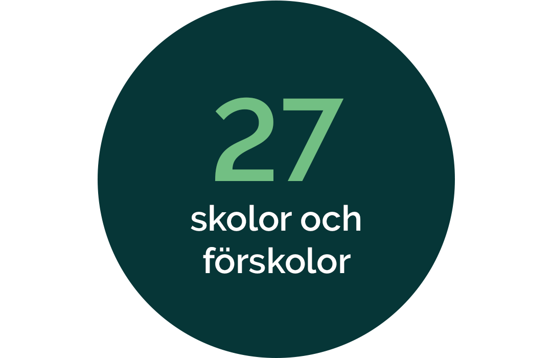 Grön cirkel med texten "27 skolor och förskolor"